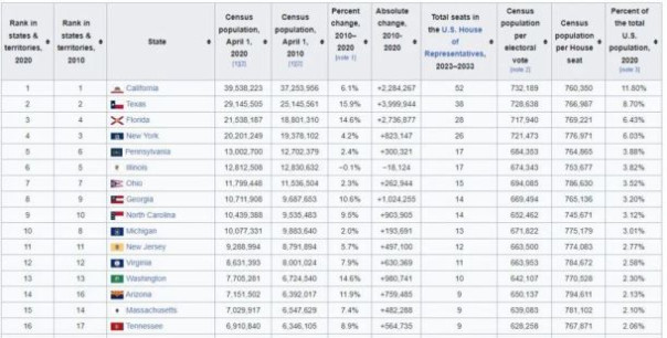 Общее число нелегалов, въехавших в США при Джо Байдене, превышает население 35 штатов