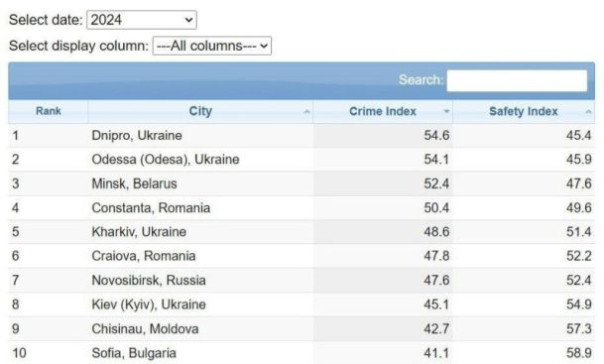 Днепропетровск и Одесса возглавили рейтинг самых криминальных городов Европы, в ТОП-10 вошли Харьков и Киев