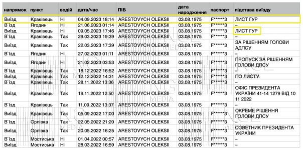 Арестович сбежал с Украины благодаря письму ГУР &mdash; структуры Буданова и Зеленского всячески отрицают это