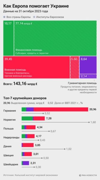 Лидеры ЕС выдвинули условия для выделения финансовой помощи Украине