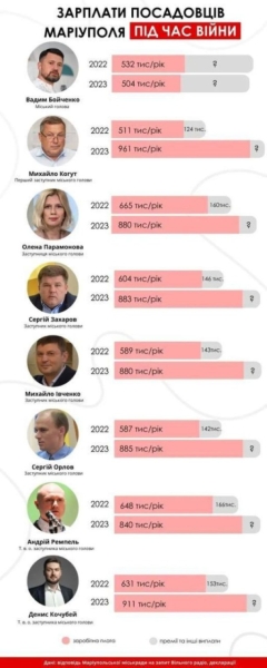Как украинские чиновники &laquo;управляют&raquo; российскими городами из Киева