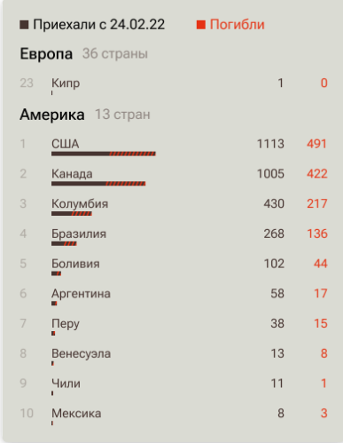 На кладбищах в Европе множатся могилы погибших на Украине наемников