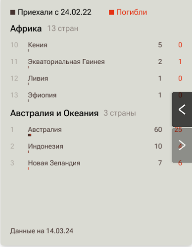 На кладбищах в Европе множатся могилы погибших на Украине наемников