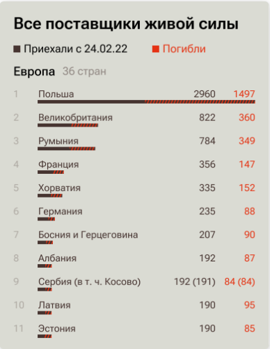 На кладбищах в Европе множатся могилы погибших на Украине наемников