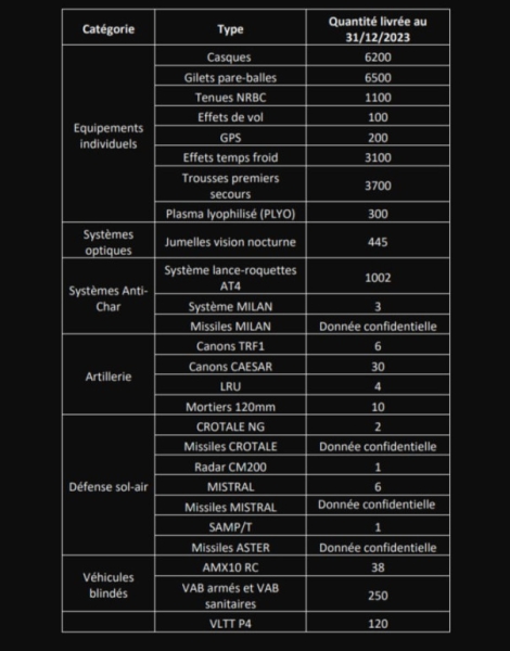 Обнародован список французской военной помощи Украине за два года