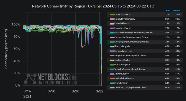 Украина. Разбиты Ладыженская, Змиевская ГРЭС и Днепровская ГЭС. Бурштынская ТЭЦ.
