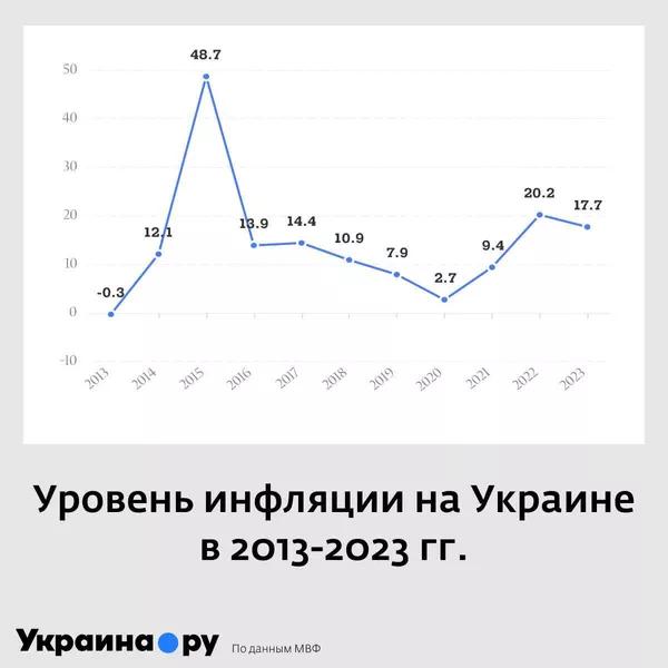 Все потери Украины за 10 лет: экономические последствия Майдана