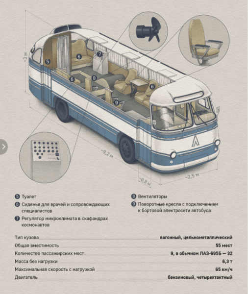 Автобус для Гагарина. Как создавали машину для перевозки космонавтов