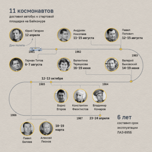 Автобус для Гагарина. Как создавали машину для перевозки космонавтов