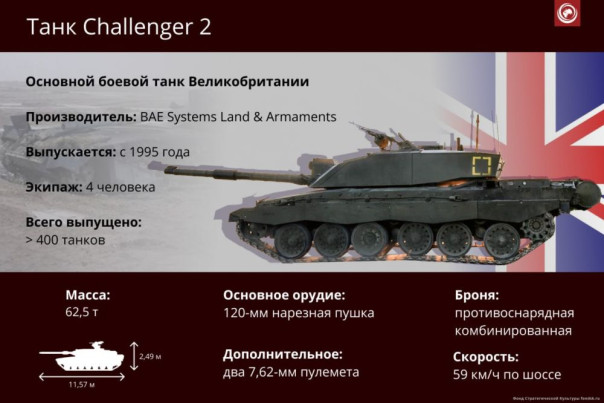 Современные войны высветили кризис западного танкостроения