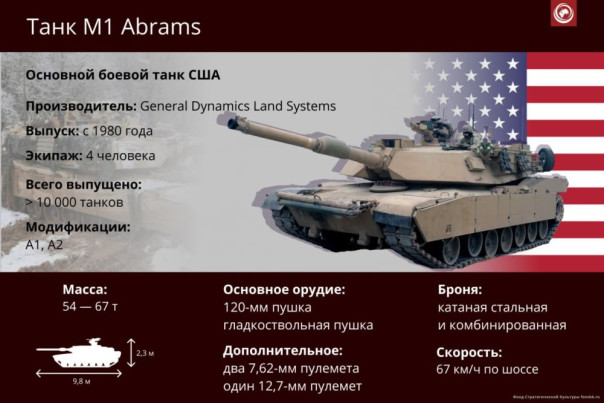 Современные войны высветили кризис западного танкостроения