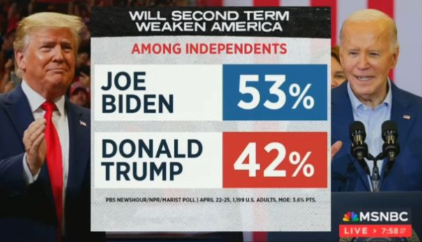 Американцы не оценили интервью CNN c президентом США Джо Байденом