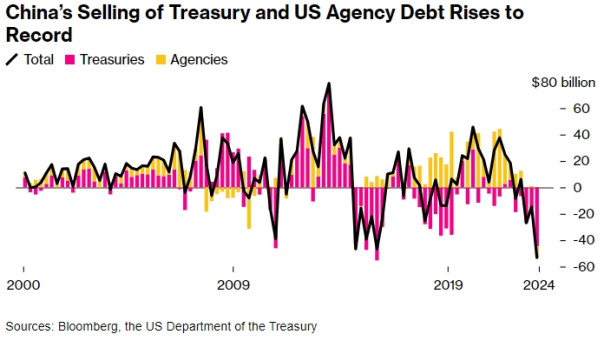 Китай продал рекордную сумму госдолга США с целью ухода от доллара