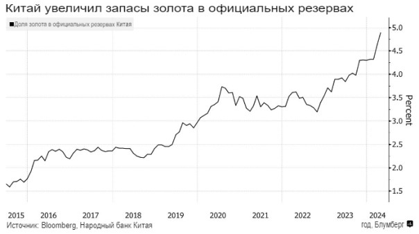 Китай продал рекордную сумму госдолга США с целью ухода от доллара