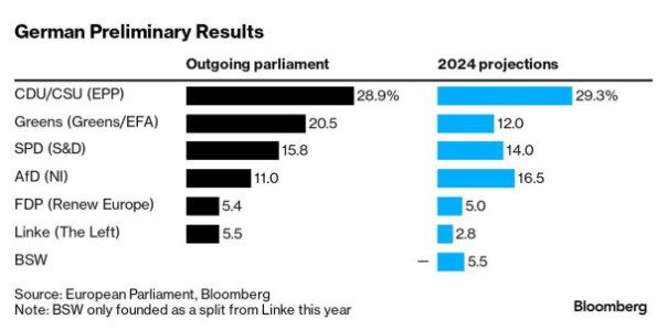 Олух Шольц разгромлен на немецких выборах в Ойропарламент