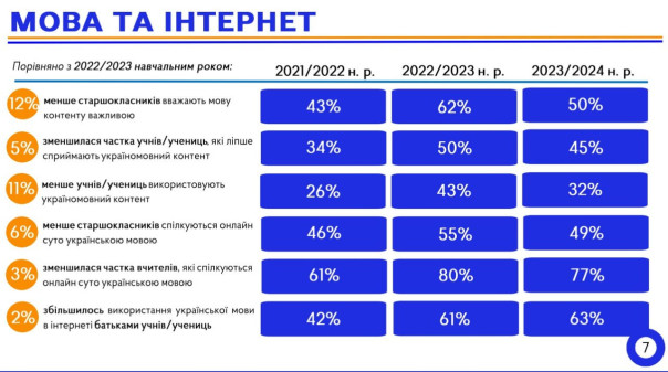 Внезапно: русский язык на Украине восстанавливает позиции