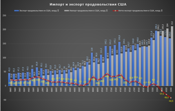 Департамент агрокультуры США пишет