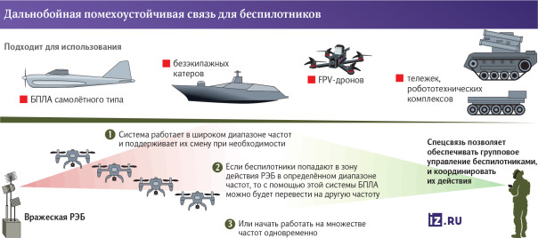 Прочная связь: дроны получили помехоустойчивый канал управления