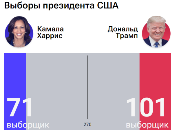 Трамп первым преодолевает отметку в сто голосов выборщиков