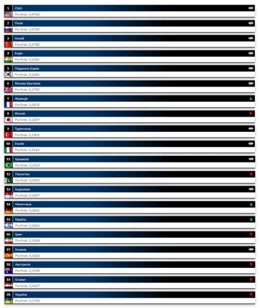 Global Firepower опубликовал рейтинг самых сильных армий мира 2025