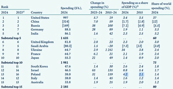 Украина стала мировым лидером по доле расходов на военные нужды. Инфографика