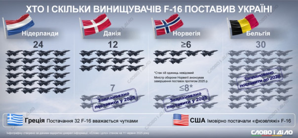 СМИ насчитали 42 F-16 на Украине