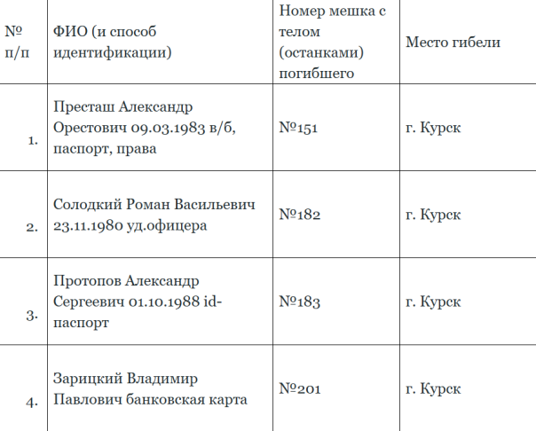 Списки первой сотни погибших солдат ВСУ, подготовленных на передачу