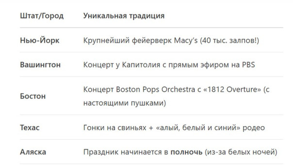 День независимости. Почему 4 июля &mdash; самый спорный праздник США?