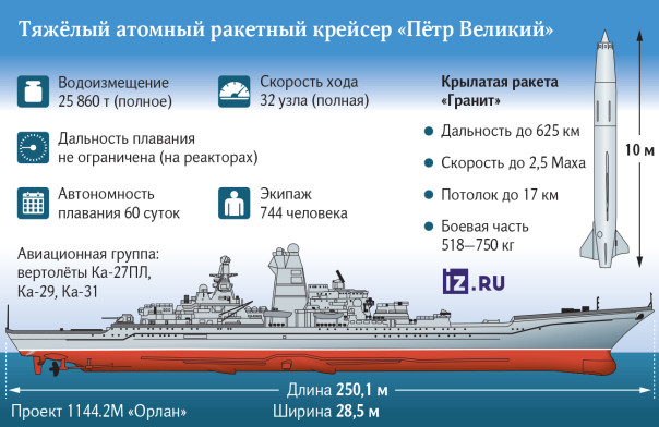 Эпоха &laquo;Петра Великого&raquo;: какая судьба ждет крупнейший атомный крейсер России