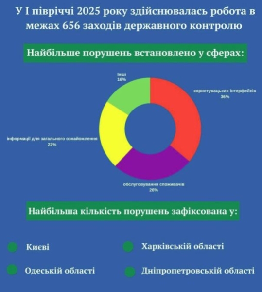 Жители Киева, Днепропетровской, Одесской и Харьковской областей отказываются переходить на украинский язык