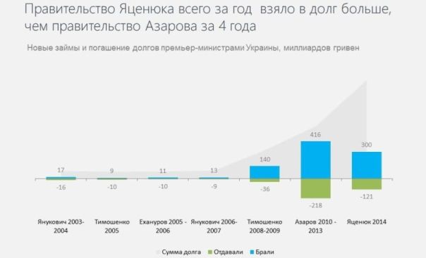 Украина &mdash; страна-банкрот. Госдолг Украины достиг 100% ВВП