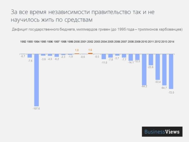 Украина &mdash; страна-банкрот. Госдолг Украины достиг 100% ВВП