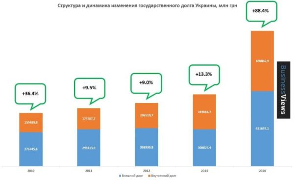 Украина &mdash; страна-банкрот. Госдолг Украины достиг 100% ВВП