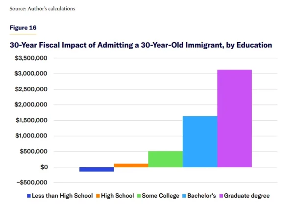 &laquo;Экономически нецелесообразны&raquo;: низкоквалифицированные мигранты приносят убыток развитым странам