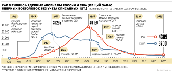 Дмитрий Медведев о ядерном клубе и возобновлении Договора о стратегических наступательных вооружениях с США