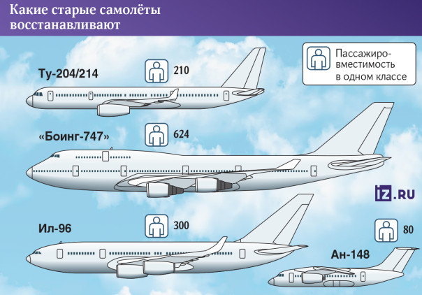 Главное &mdash; крылья: в РФ расконсервируют старые самолёты для поддержания пассажиропотока