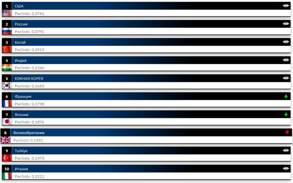 Опубликован рейтинг самых мощных армий мира 2026: Украина удержалась на 20 месте