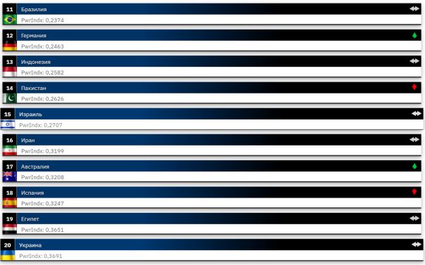 Опубликован рейтинг самых мощных армий мира 2026: Украина удержалась на 20 месте