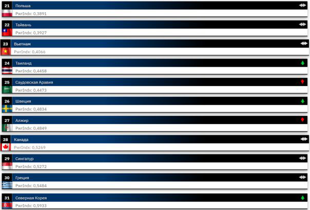 Опубликован рейтинг самых мощных армий мира 2026: Украина удержалась на 20 месте