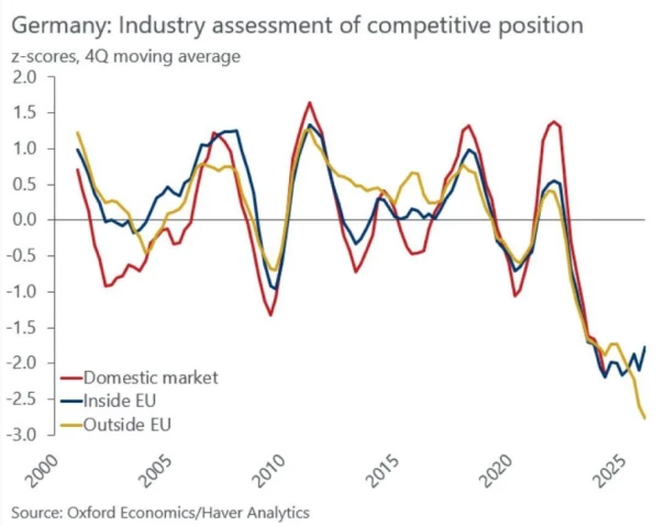 Крутое пике экономики Германии после начала СВО