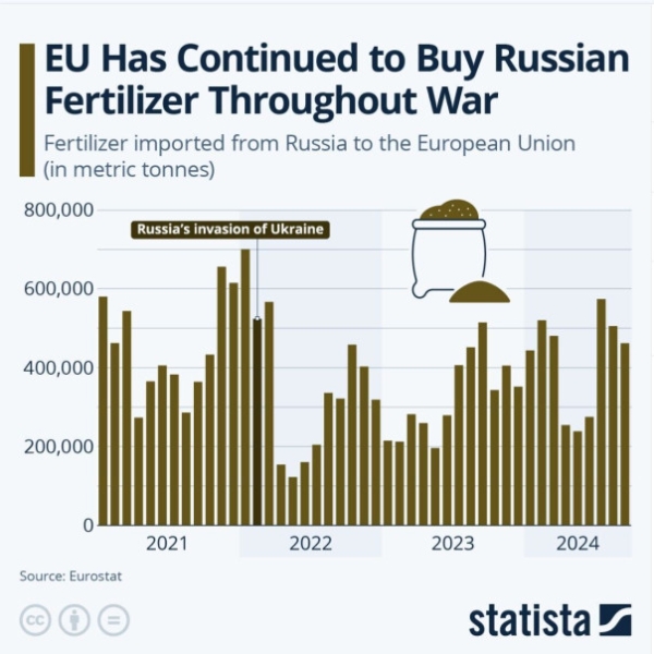 Запасной план провалился: ЕС не смог отказаться от российских удобрений