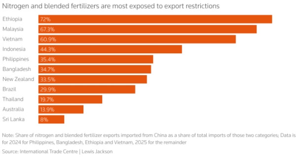 Китай ограничивает импорт удобрений