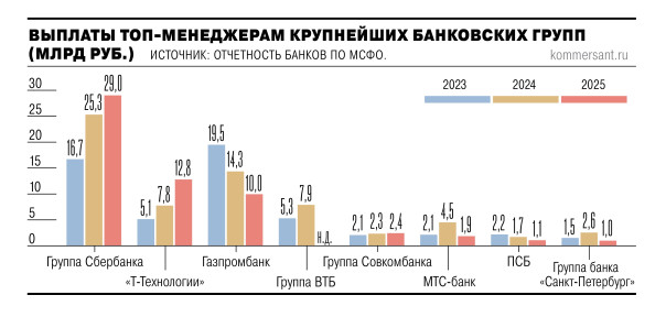 Плюс плохо прощупывается. Вознаграждение топ-менеджерам крупных банков за 2025 год прибавило три процента