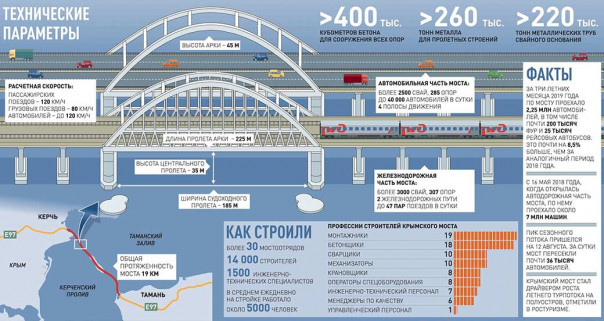 До Австралии только в 2021 году дошло, что Россия достроила Крымский мост