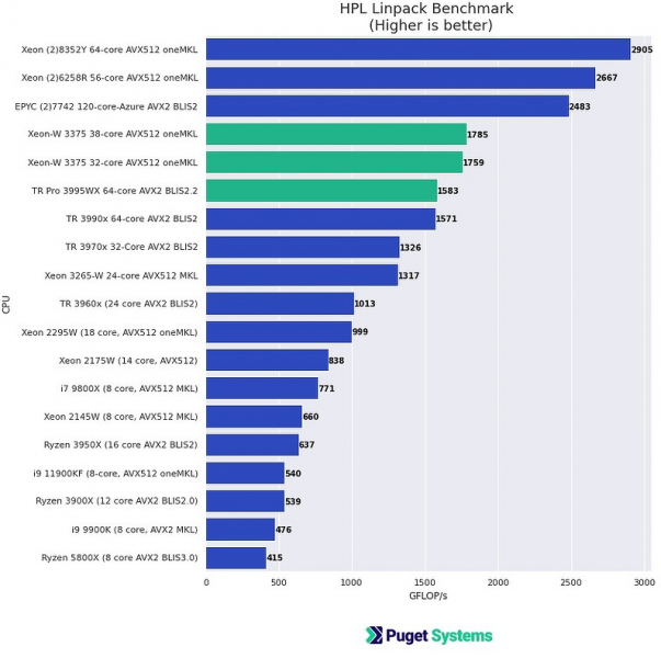 Intel выпустила 10-нанометровые процессоры Xeon для рабочих станций. Они уступают AMD Ryzen годичной давности