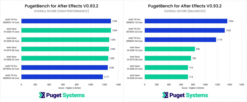 Intel выпустила 10-нанометровые процессоры Xeon для рабочих станций. Они уступают AMD Ryzen годичной давности