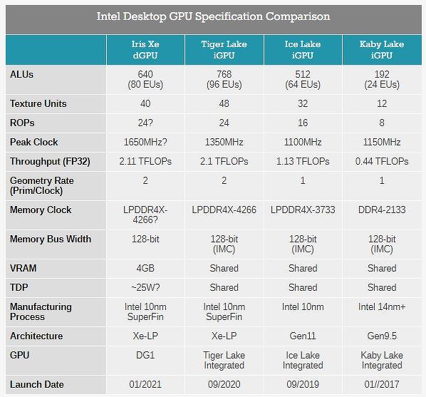 Intel выпустила первую за многие годы дискретную видеокарту. Она несовместима почти ни с чем