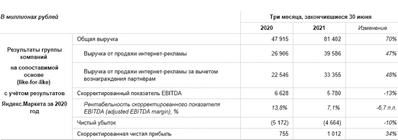 &laquo;Яндекс&raquo; показал колоссальный рост выручки и снижение убытков