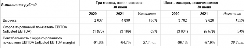 &laquo;Яндекс&raquo; показал колоссальный рост выручки и снижение убытков