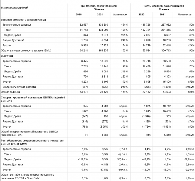 &laquo;Яндекс&raquo; показал колоссальный рост выручки и снижение убытков